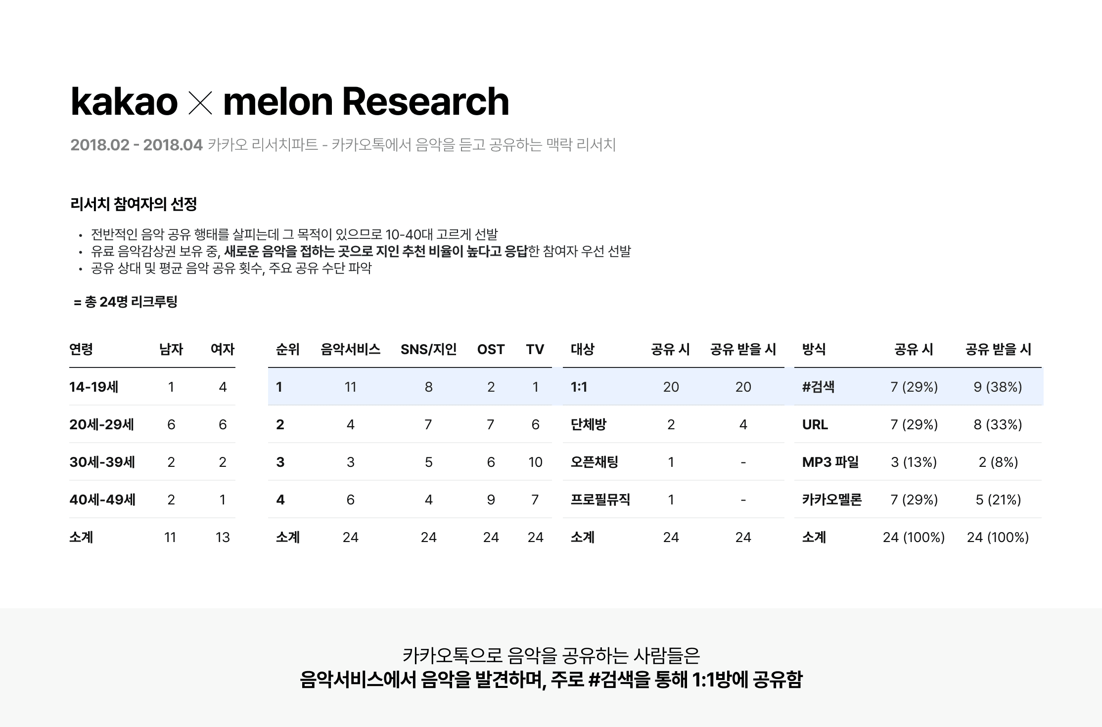 카카오톡 내 음악공유&청취경험 리서치 프로젝트 이미지